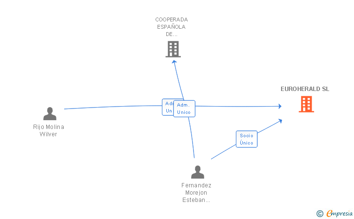 Vinculaciones societarias de EUROHERALD SL