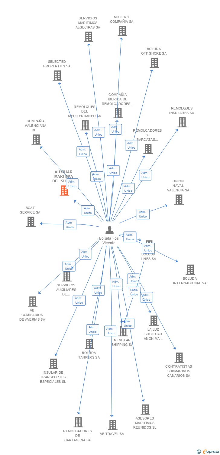 Vinculaciones societarias de AUXILIAR MARITIMA DEL SUR SA