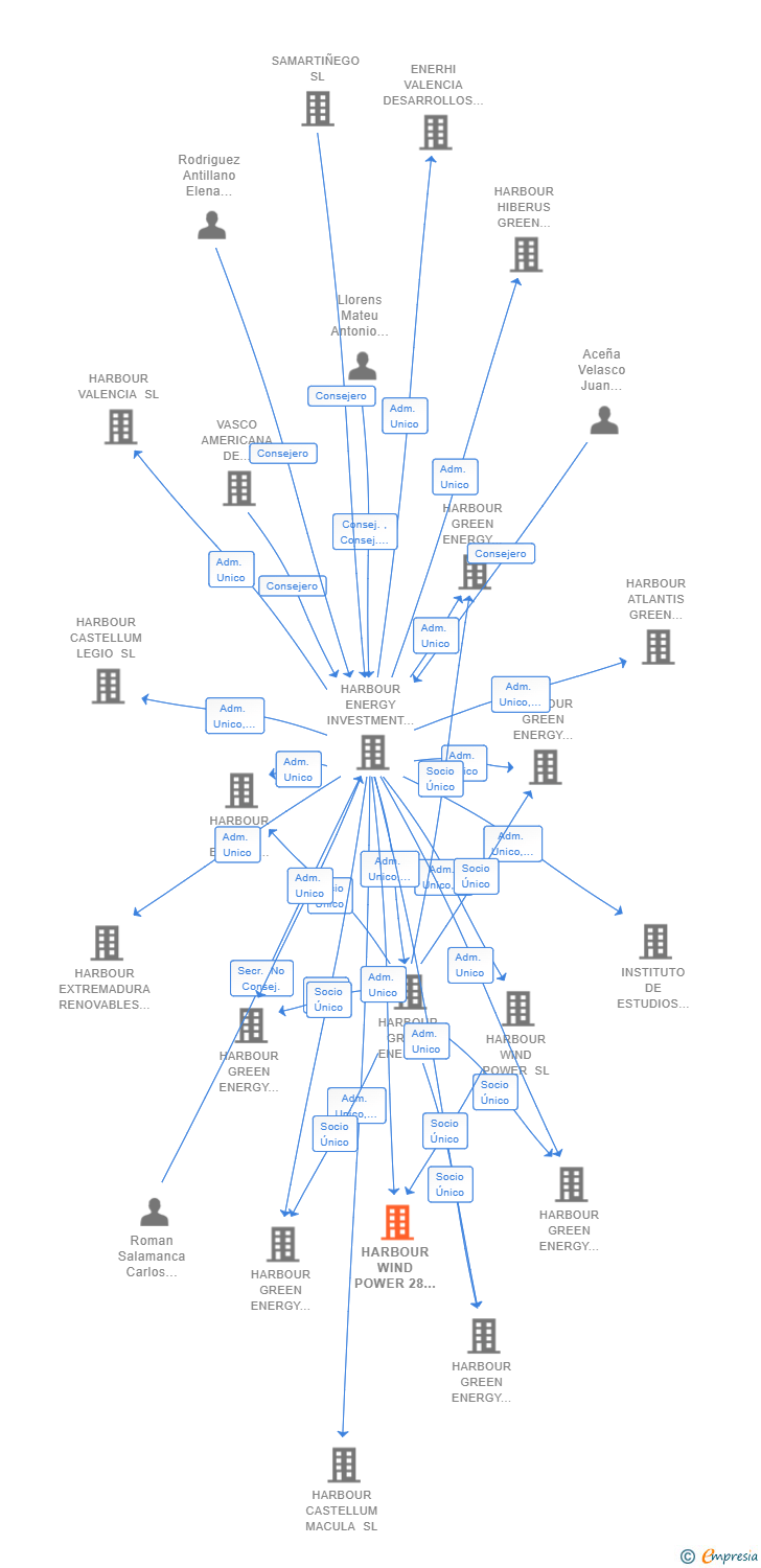 Vinculaciones societarias de HARBOUR WIND POWER 28 SL