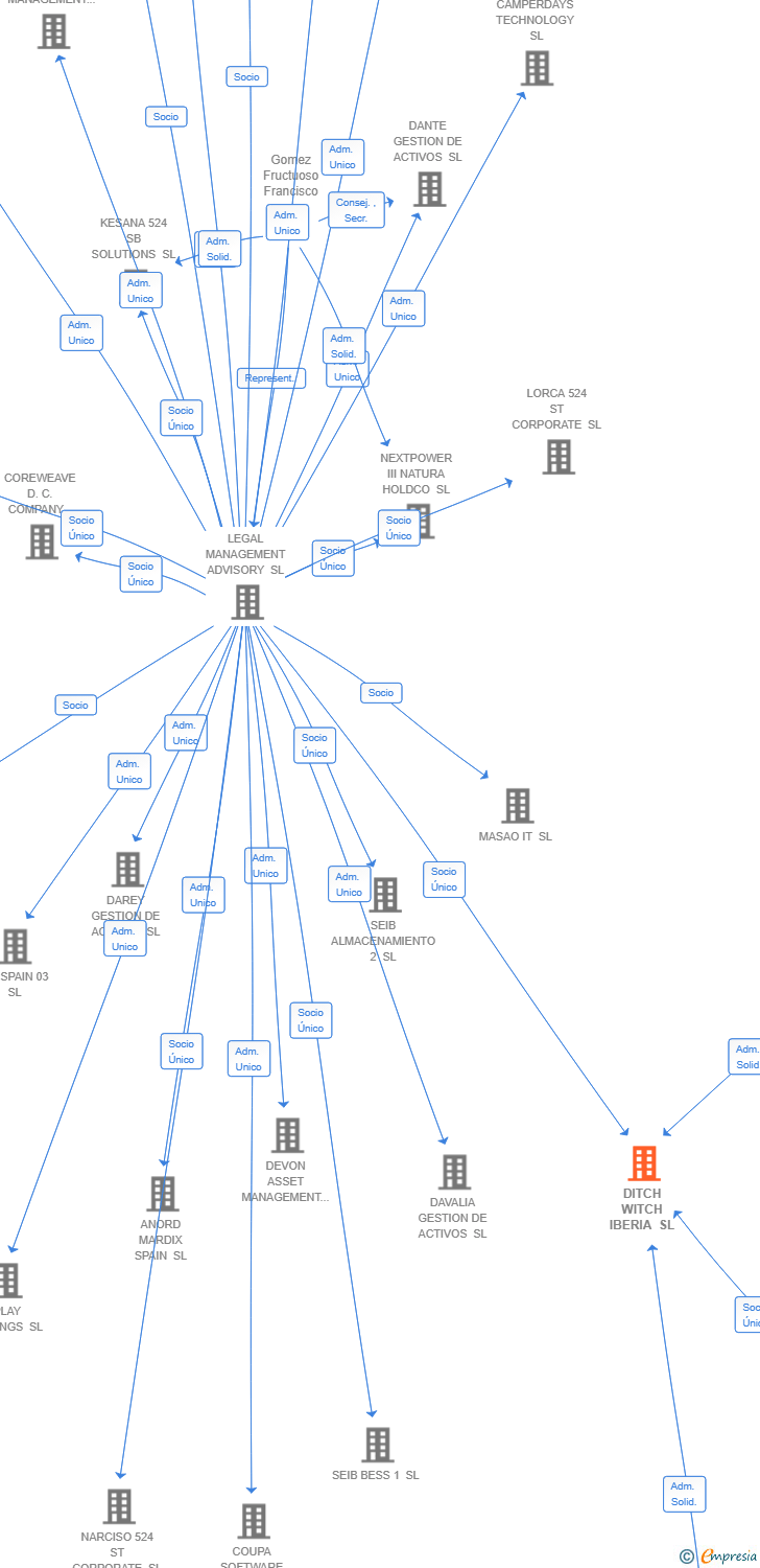 Vinculaciones societarias de DW EQUIPOS SUBTERRANEOS SL