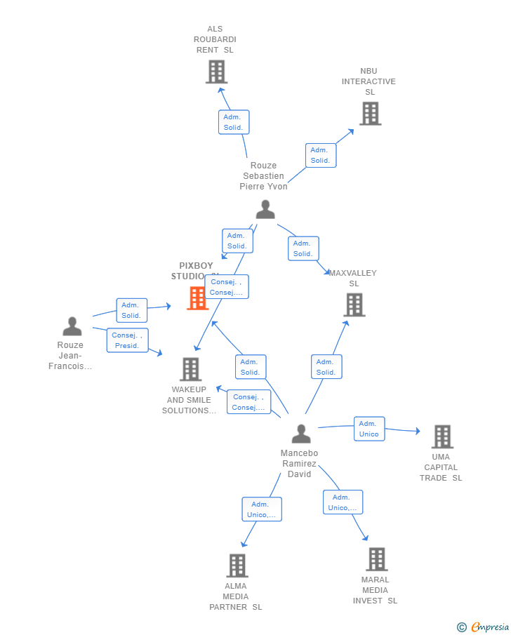 Vinculaciones societarias de PIXBOY STUDIO SL