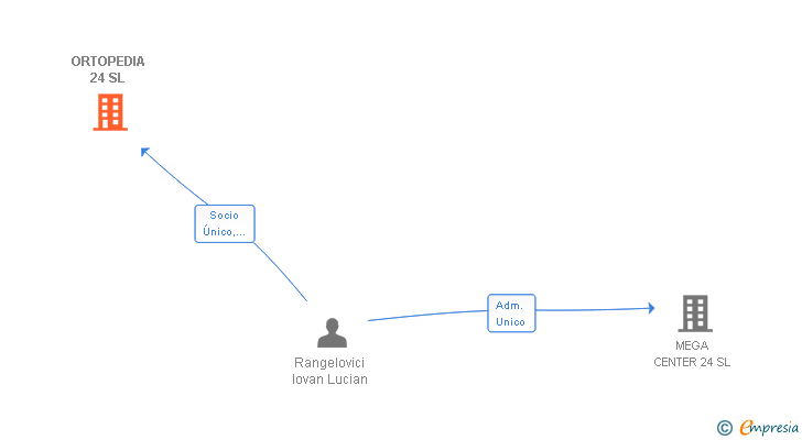 Vinculaciones societarias de ORTOPEDIA 24 SL