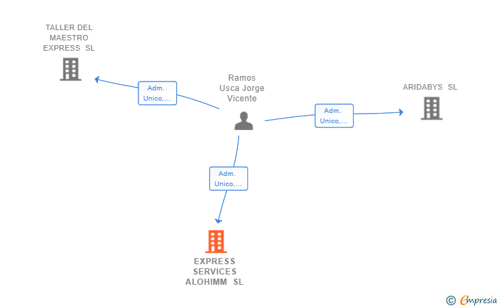Vinculaciones societarias de EXPRESS SERVICES ALOHIMM SL