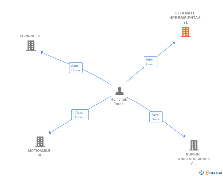 Vinculaciones societarias de OLTAMATE HERRAMIENTAS SL