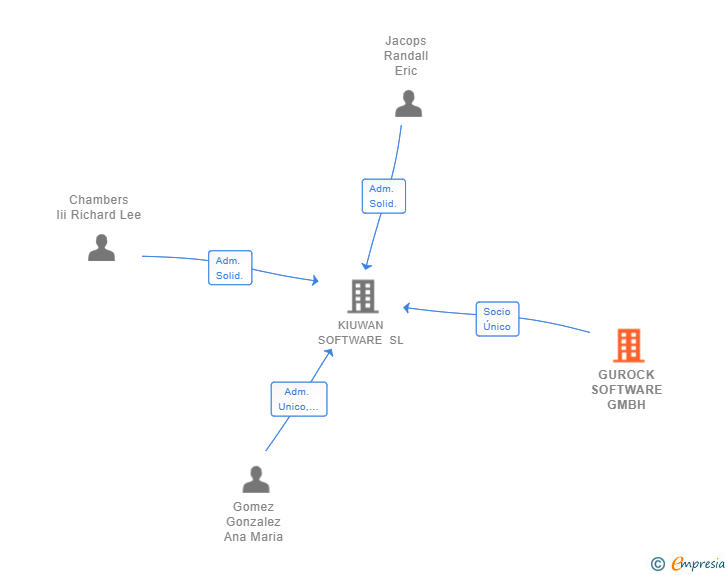 Vinculaciones societarias de GUROCK SOFTWARE GMBH