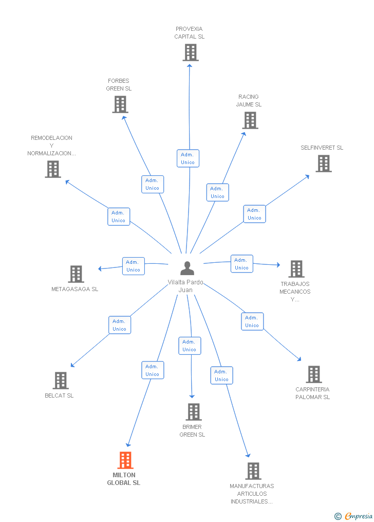 Vinculaciones societarias de MILTON GLOBAL SL