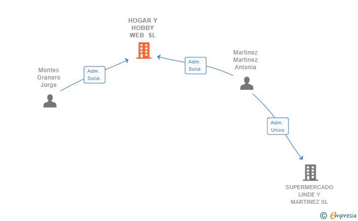 Vinculaciones societarias de HOGAR Y HOBBY WEB SL