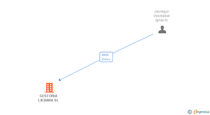 Vinculaciones societarias de GESTORIA LIEBANA SL