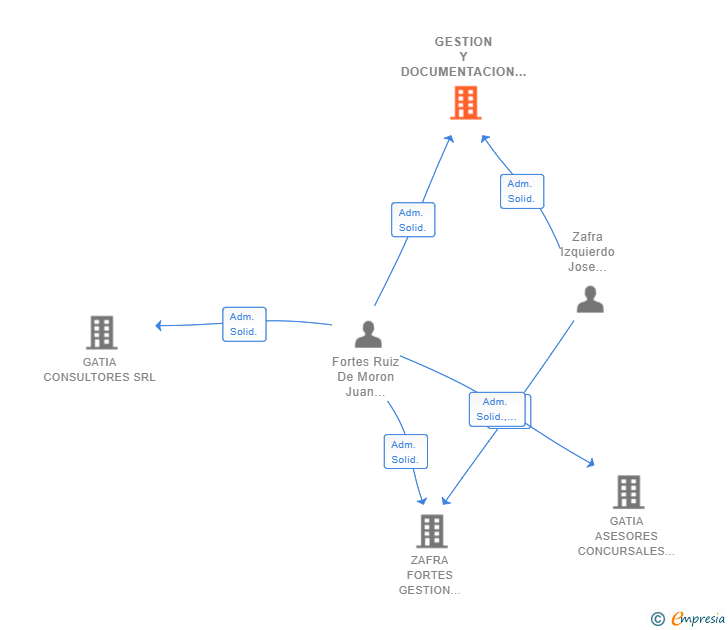 Vinculaciones societarias de GESTION Y DOCUMENTACION NOTARIAL Y ADMINISTRATIVA ZF SL