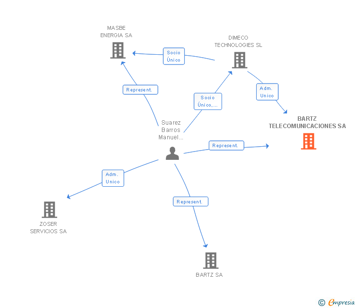 Vinculaciones societarias de BARTZ TECHNOLOGIES SA