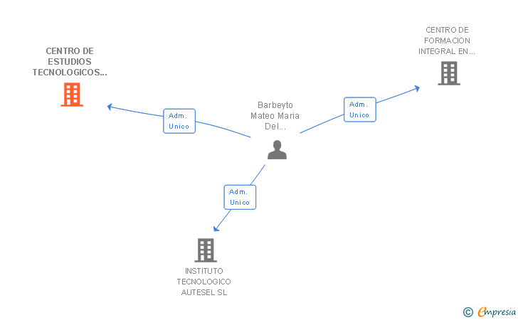 Vinculaciones societarias de CENTRO DE ESTUDIOS TECNOLOGICOS MALAGUEÑOS SL