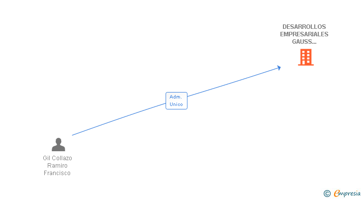 Vinculaciones societarias de DESARROLLOS EMPRESARIALES GAUSS ESPAÑA SL