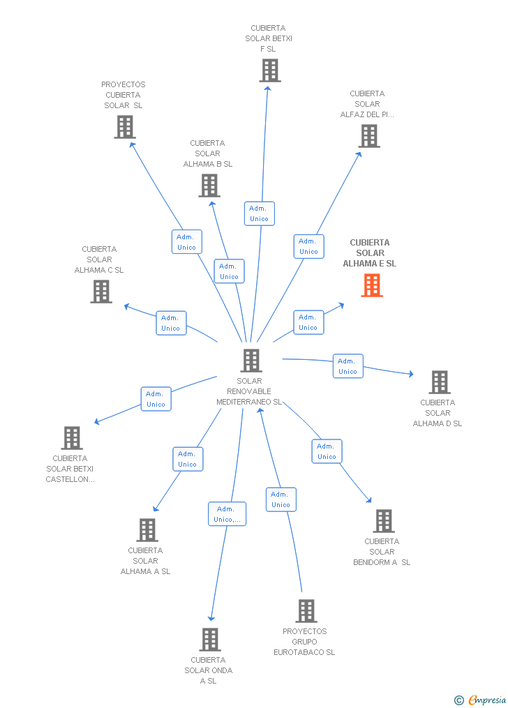 Vinculaciones societarias de CUBIERTA SOLAR ALHAMA E SL