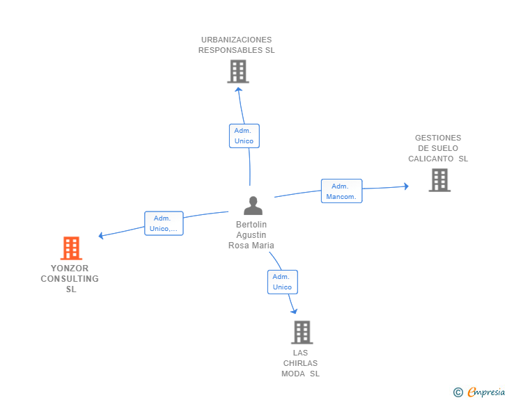Vinculaciones societarias de YONZOR CONSULTING SL