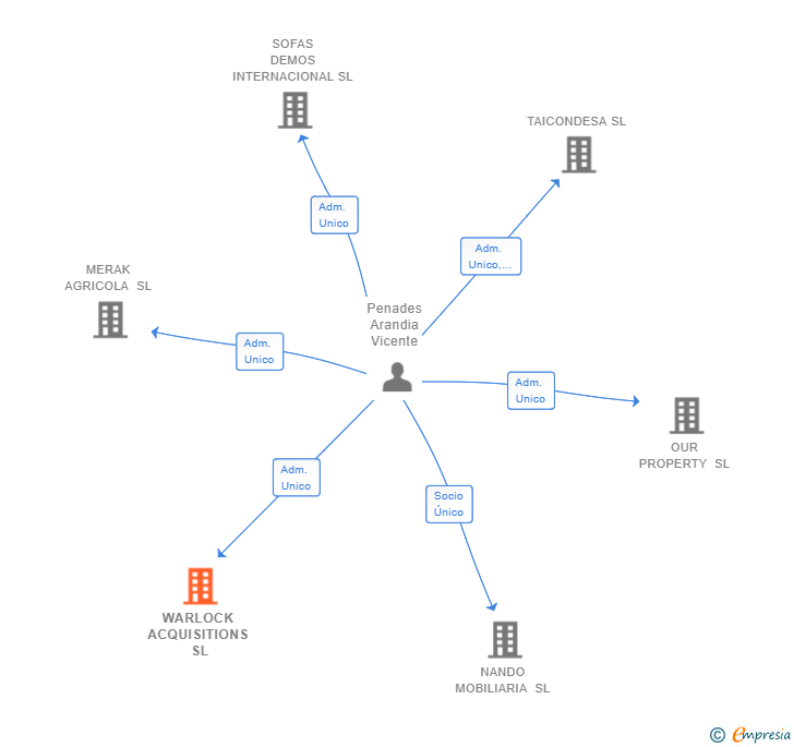 Vinculaciones societarias de WARLOCK ACQUISITIONS SL