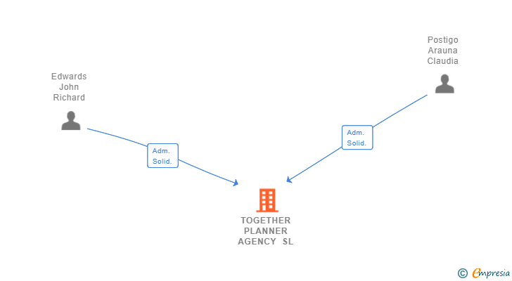Vinculaciones societarias de TOGETHER PLANNER AGENCY SL