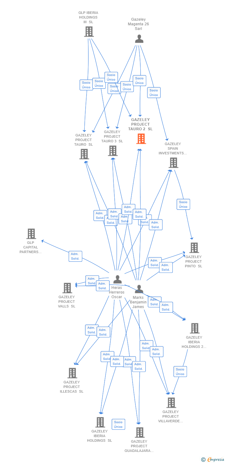 Vinculaciones societarias de GAZELEY PROJECT TAURO 2 SL