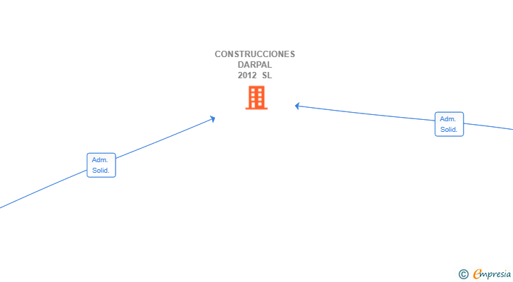 Vinculaciones societarias de CONSTRUCCIONES DARPAL 2012 SL