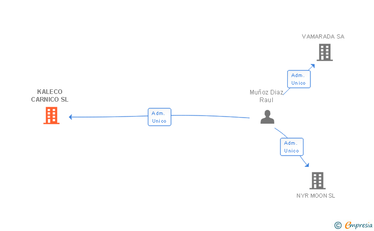 Vinculaciones societarias de KALECO CARNICO SL