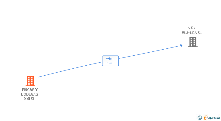 Vinculaciones societarias de FINCAS Y BODEGAS XXI SL