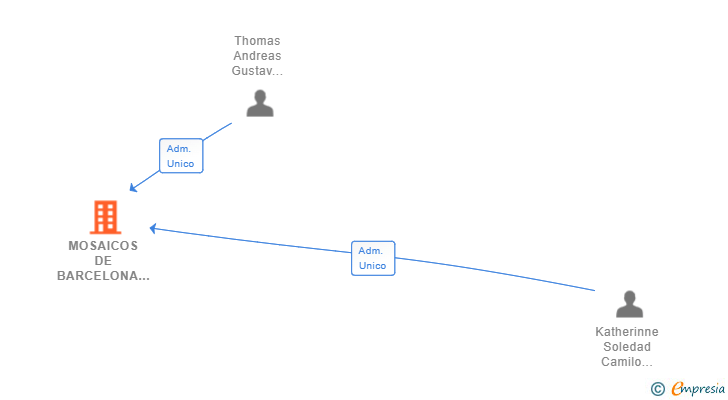 Vinculaciones societarias de MOSAICOS DE BARCELONA SL