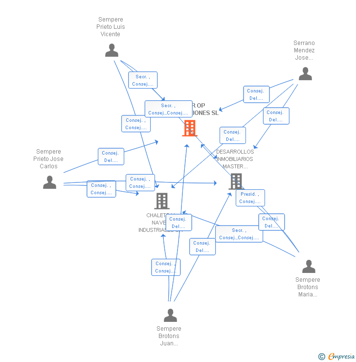 Vinculaciones societarias de MASTER OP CONSTRUCCIONES SL