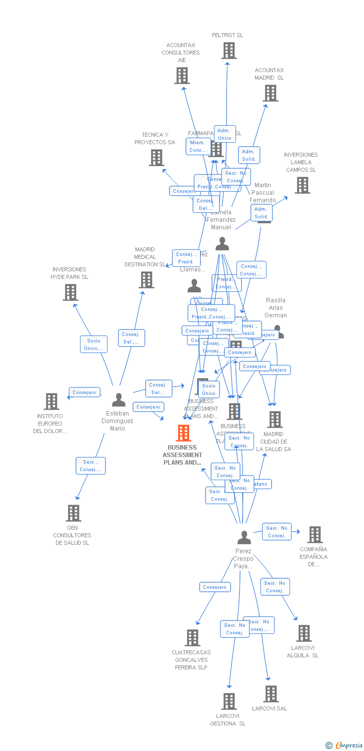 Vinculaciones societarias de BUSINESS ASSESSMENT PLANS AND PROJECTS HEALTHCARE SL