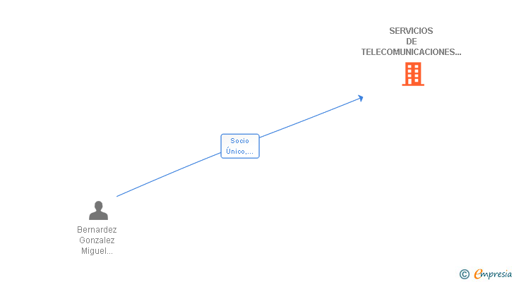 Vinculaciones societarias de SERVICIOS DE TELECOMUNICACIONES BERNARDEZ SL