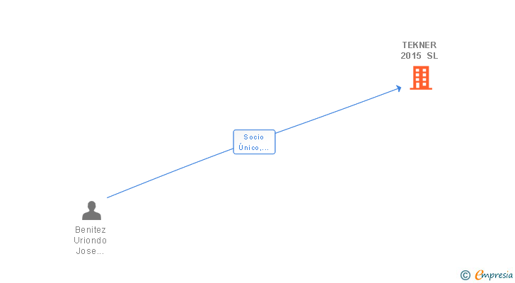 Vinculaciones societarias de TEKNER 2015 SL