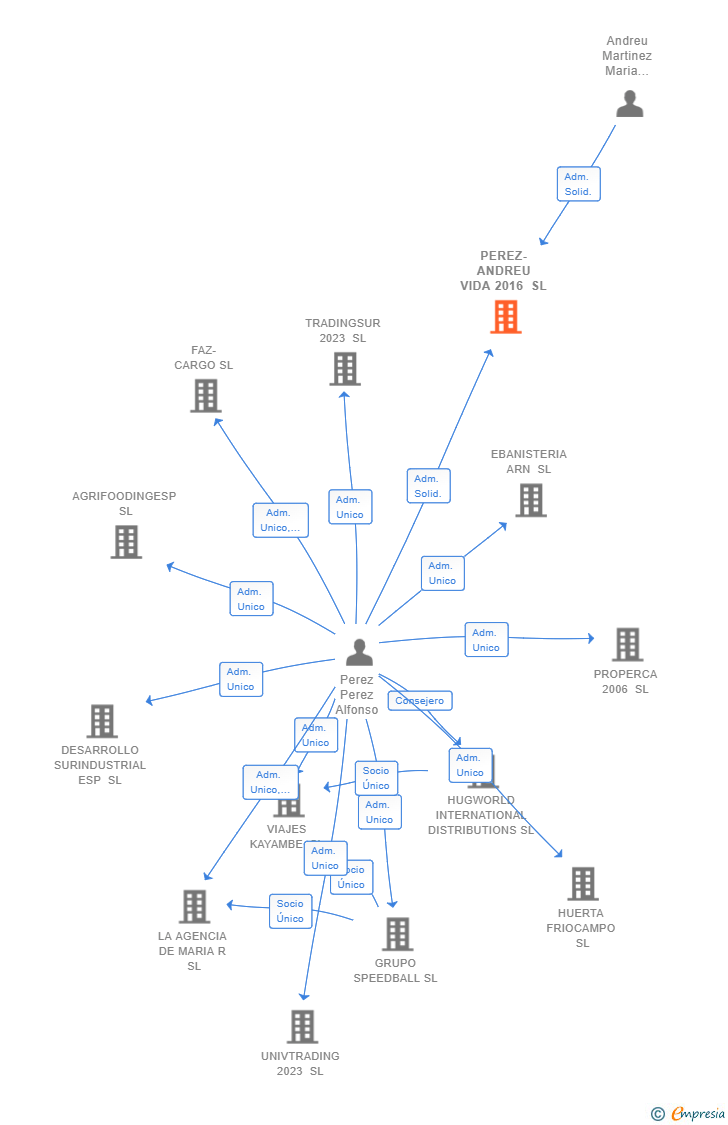Vinculaciones societarias de PEREZ-ANDREU VIDA 2016 SL