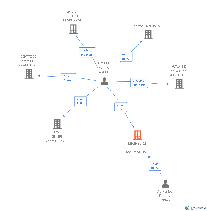 Vinculaciones societarias de ENGINYERS I ASSESSORS BROSSA SL