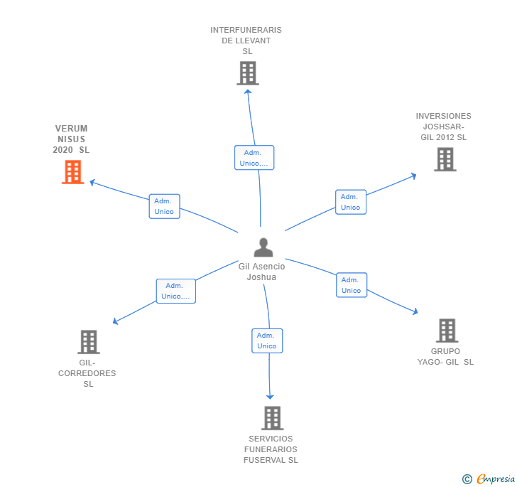 Vinculaciones societarias de VERUM NISUS 2020 SL