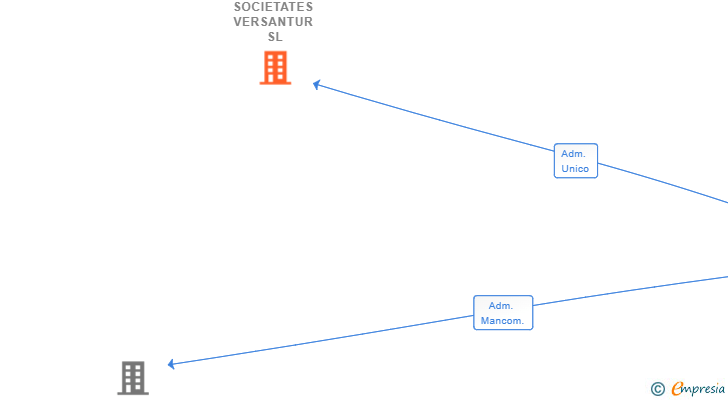 Vinculaciones societarias de SOCIETATES VERSANTUR SL