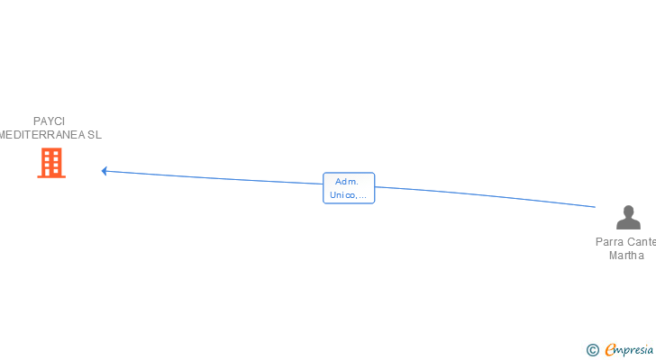 Vinculaciones societarias de PAYCI MEDITERRANEA SL