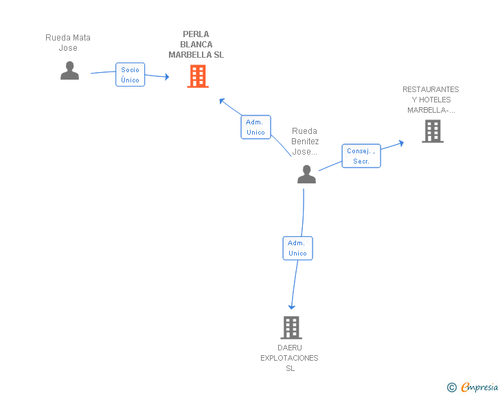 Vinculaciones societarias de PERLA BLANCA MARBELLA SL