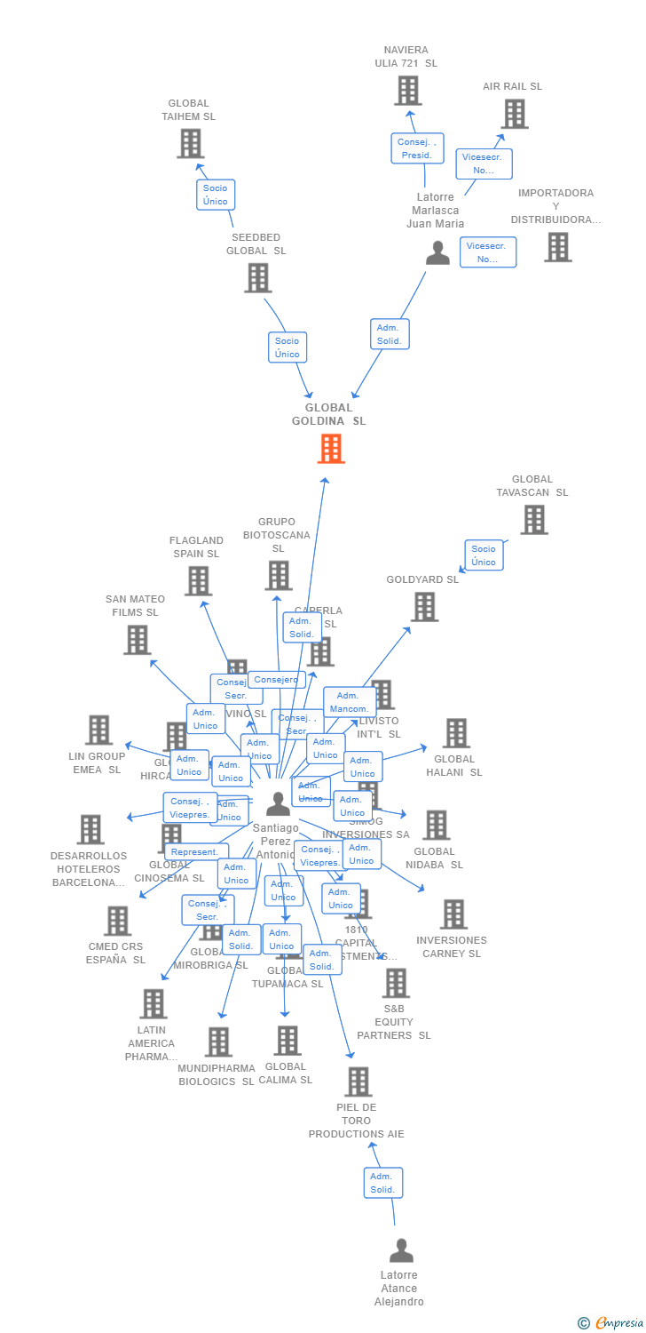 Vinculaciones societarias de GLOBAL GOLDINA SL