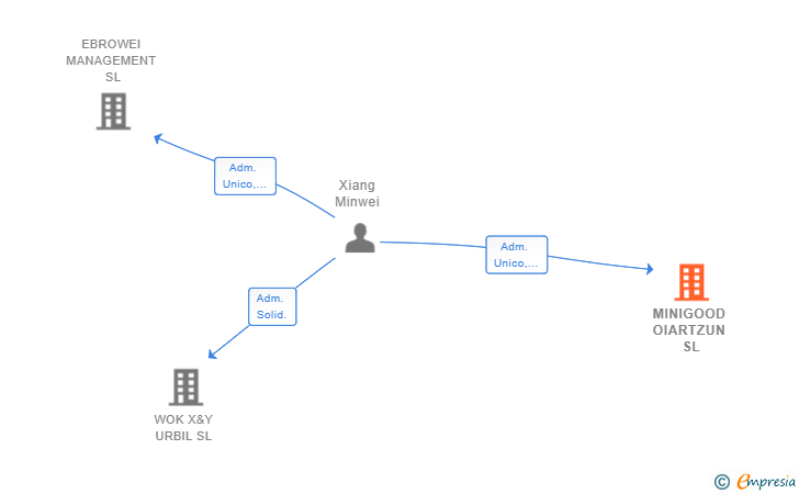 Vinculaciones societarias de MINIGOOD OIARTZUN SL