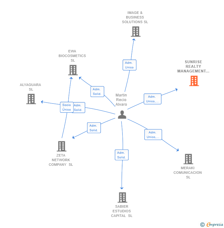 Vinculaciones societarias de SUNRISE REALTY MANAGEMENT SL