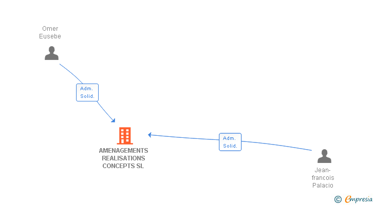 Vinculaciones societarias de AMENAGEMENTS REALISATIONS CONCEPTS SL
