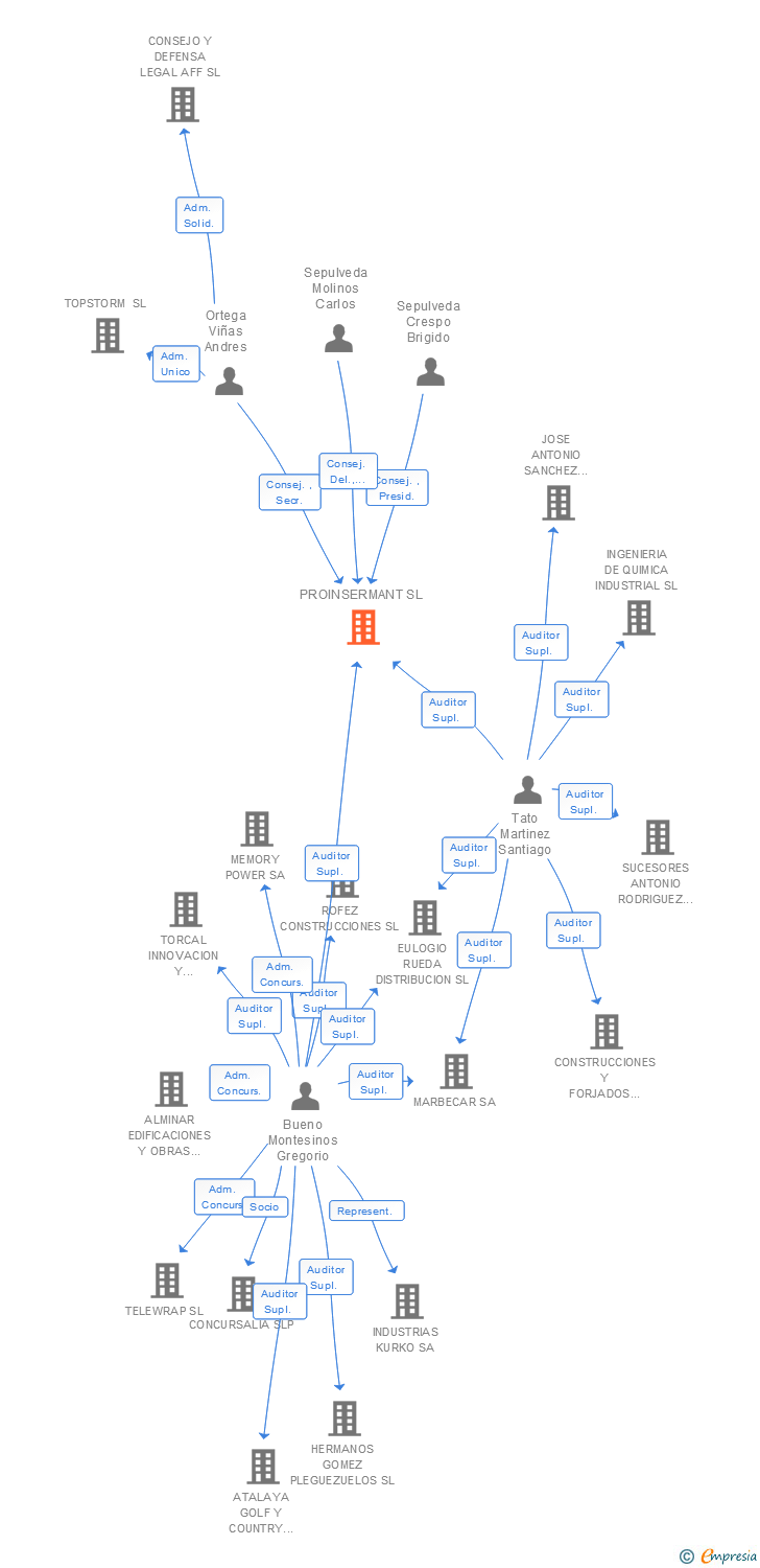 Vinculaciones societarias de PROINSERMANT SL