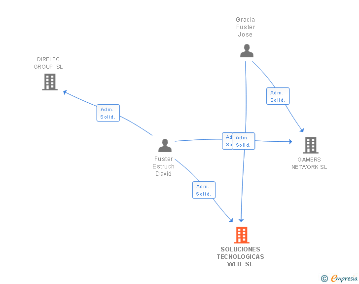 Vinculaciones societarias de SOLUCIONES TECNOLOGICAS WEB SL