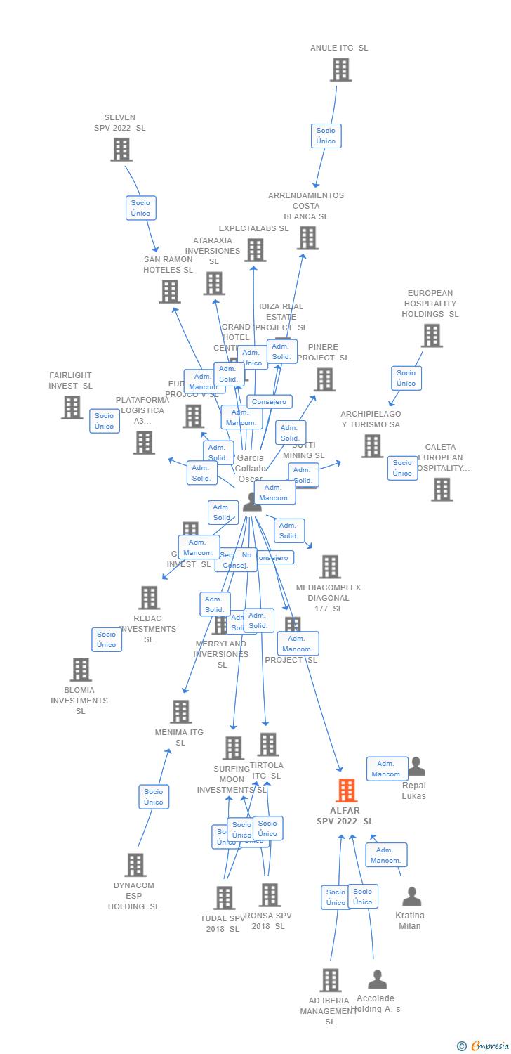 Vinculaciones societarias de ALFAR SPV 2022 SL
