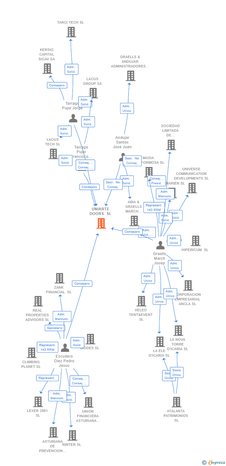 Vinculaciones societarias de UNIARTE DOORS SL