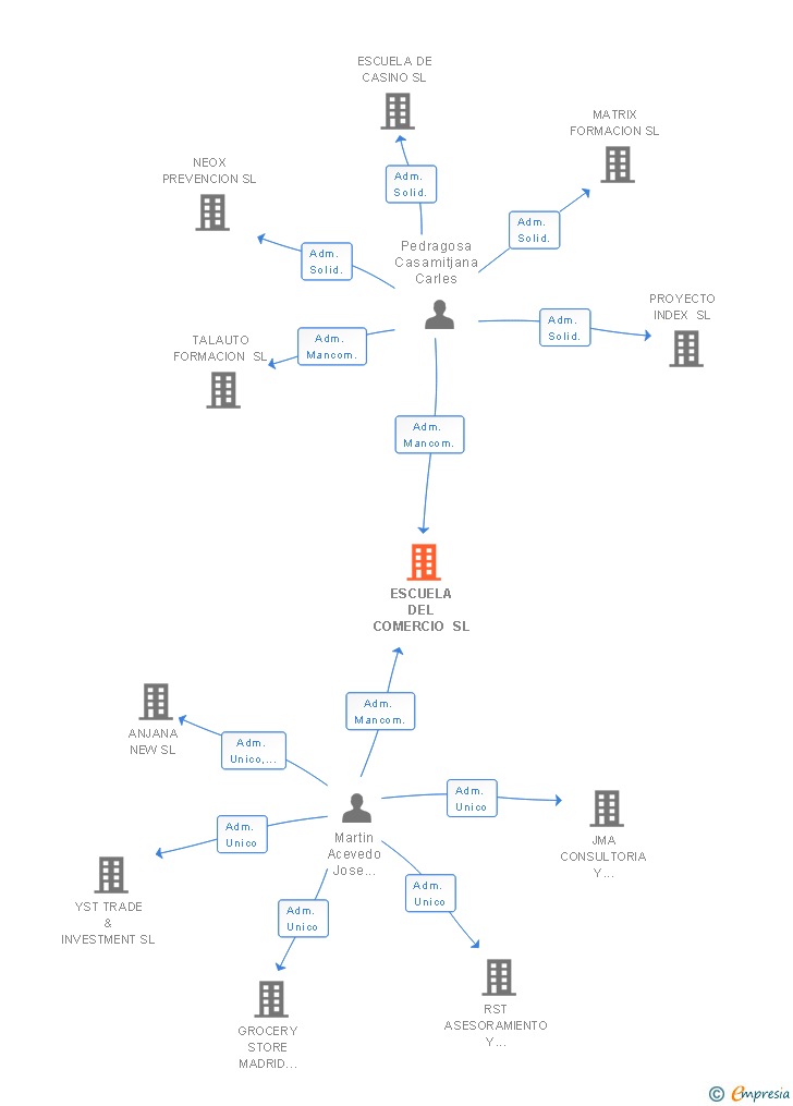 Vinculaciones societarias de ESCUELA DEL COMERCIO SL