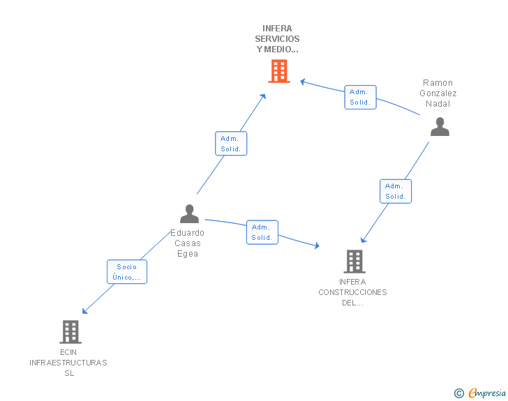 Vinculaciones societarias de INFERA SERVICIOS Y MEDIO AMBIENTE SL