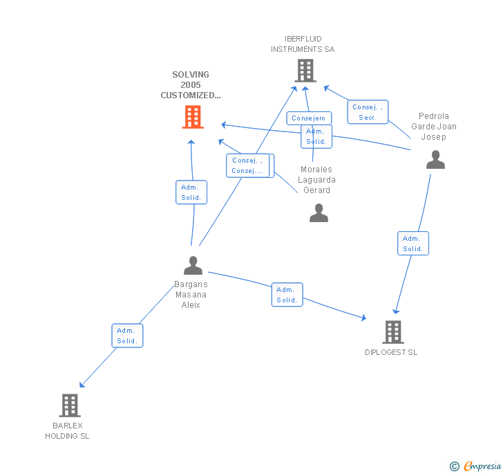 Vinculaciones societarias de SOLVING 2005 CUSTOMIZED ENGINEERING SOLUTIONS SL
