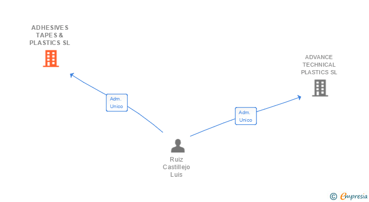 Vinculaciones societarias de ADHESIVES TAPES & PLASTICS SL