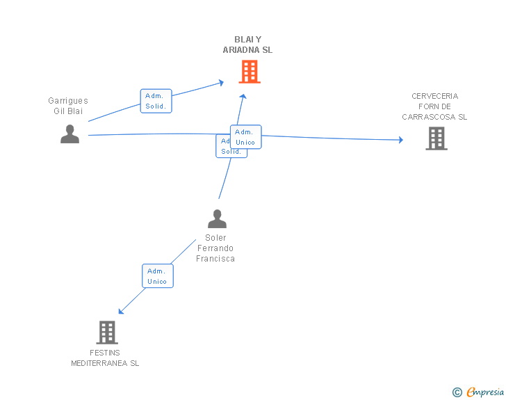Vinculaciones societarias de BLAI Y ARIADNA SL