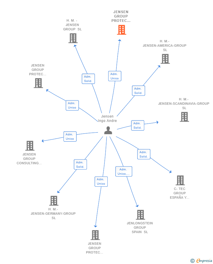 Vinculaciones societarias de JENSEN GROUP PROTEC WINDOWS SL