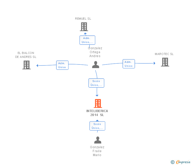 Vinculaciones societarias de INTELIBERICA 2014 SL